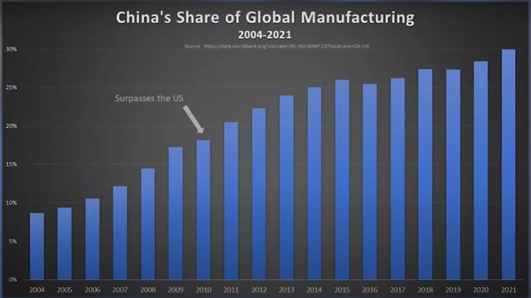 China is the Global Manufacturing Hub