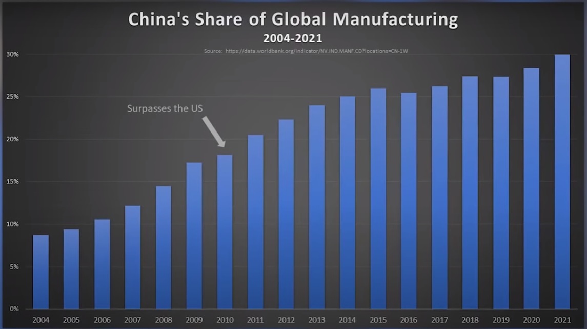 China is the Global Manufacturing Hub