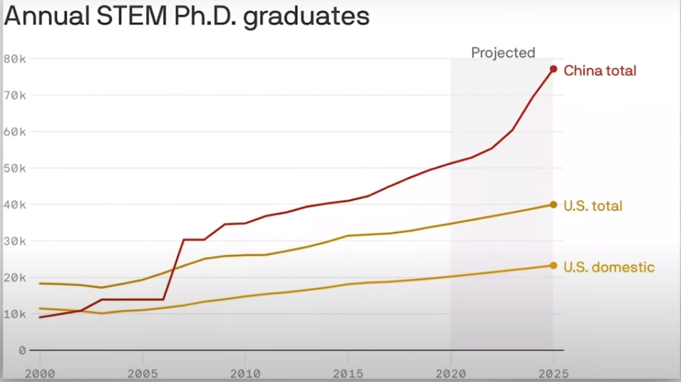 China Graduates Graph